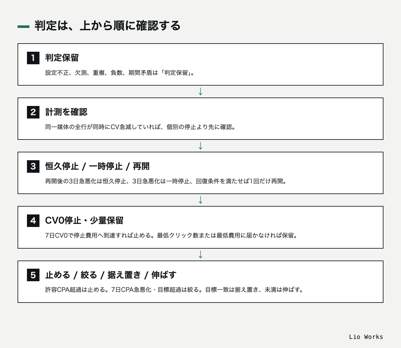 入力確認から計測確認、停止と再開、データ量、CPAの順に判定する流れ